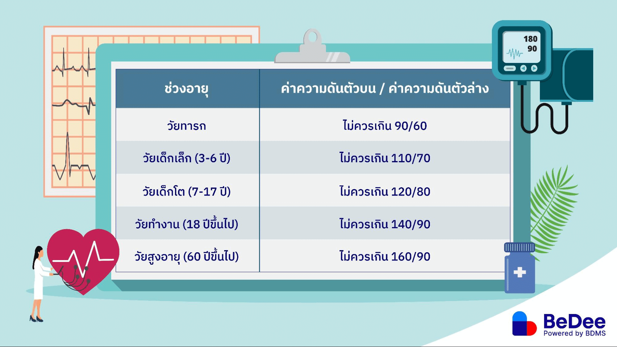 อ่านค่าความดันโลหิต