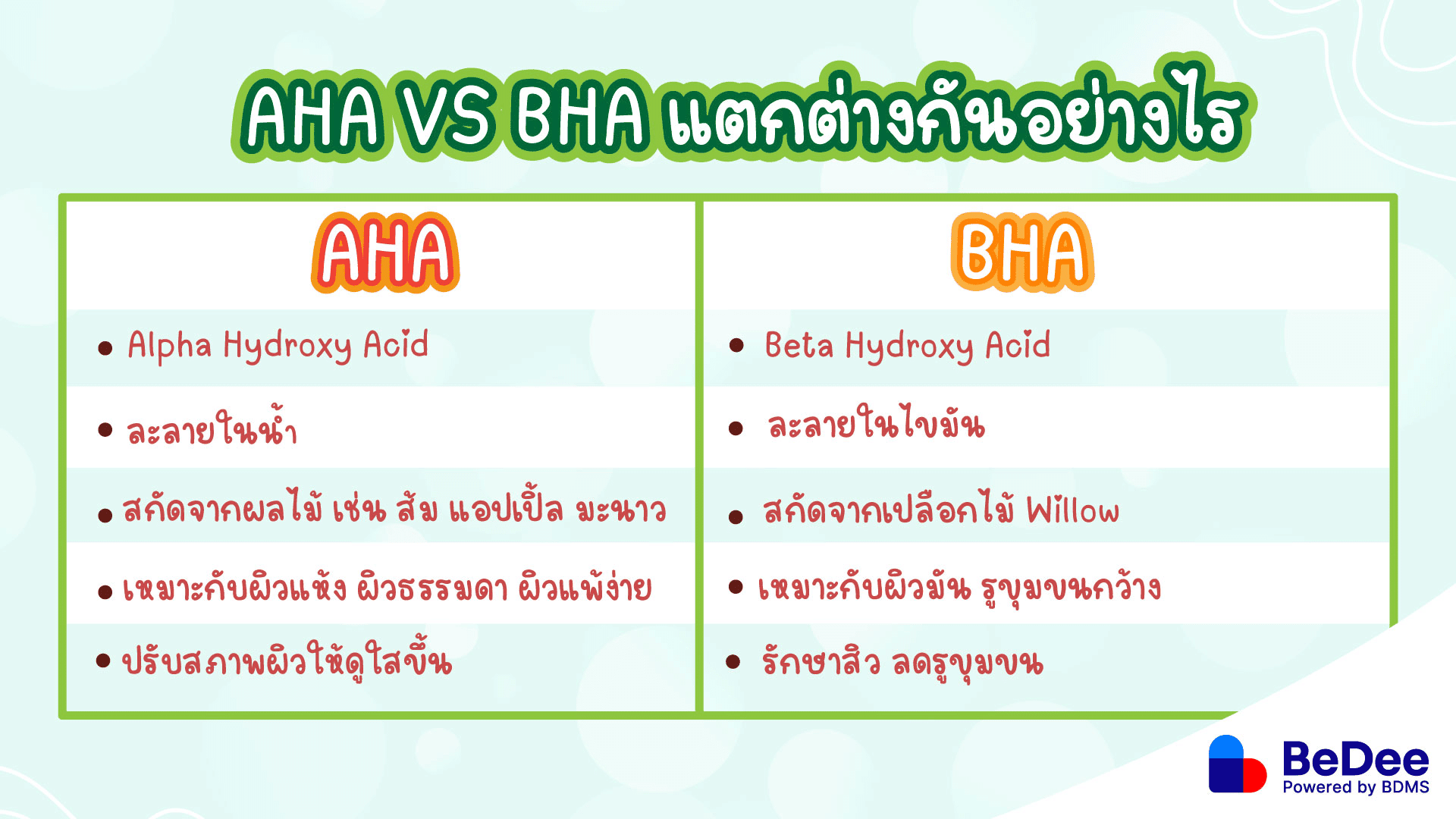 ความแตกต่างของ AHA vs BHA