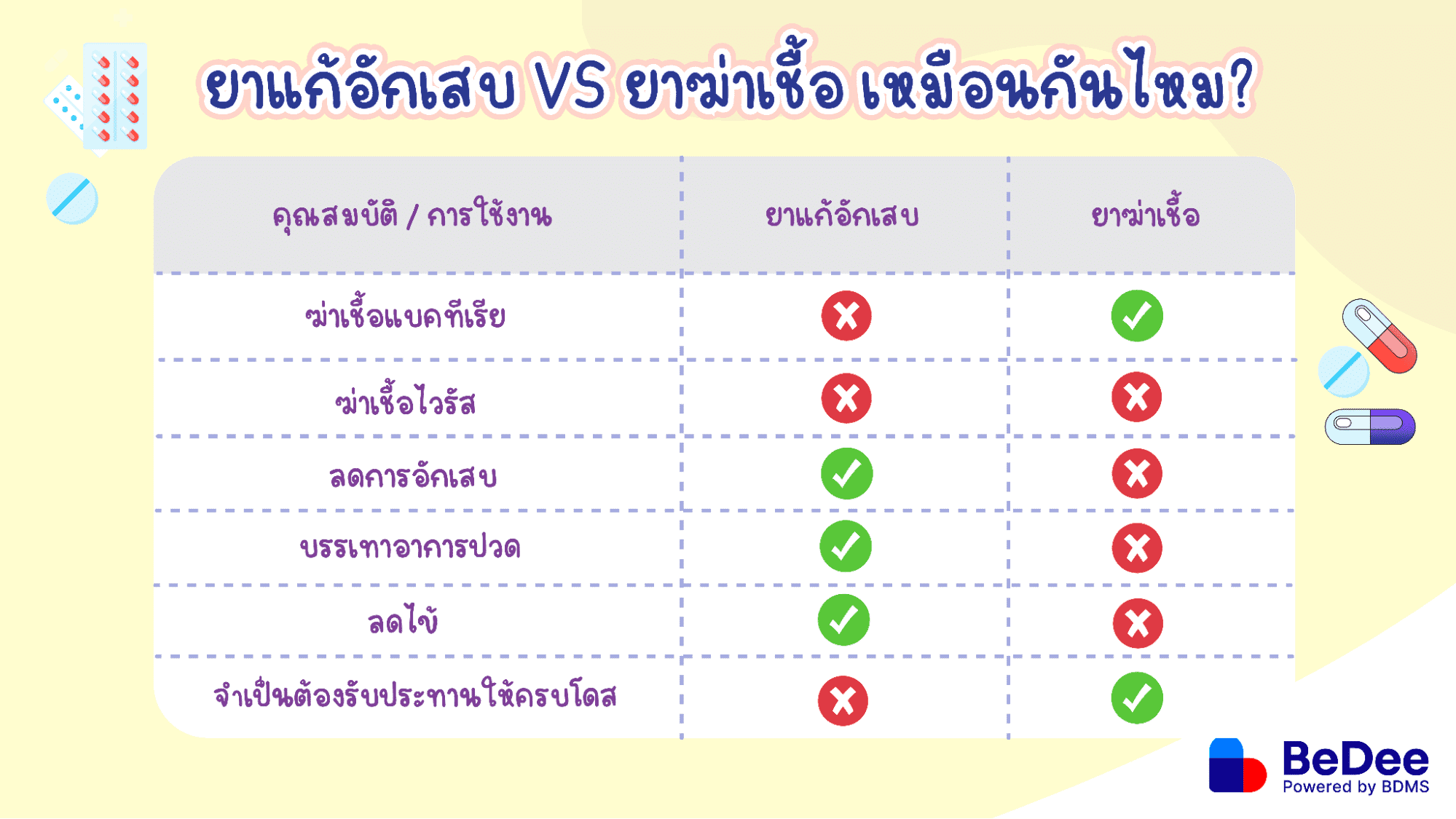 ยาแก้อักเสบ vs ยาฆ่าเชื้อ