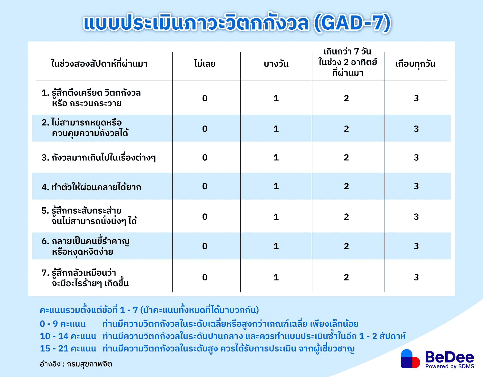 โรควิตกกังวล แบบทดสอบ GAD-7