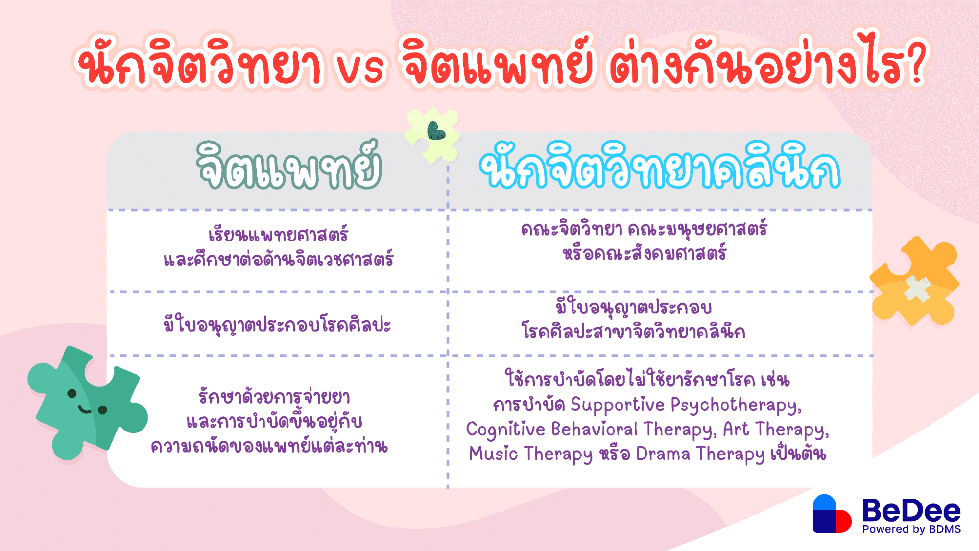 ความแตกต่างของนักจิตวิทยากับจิตแพทย์